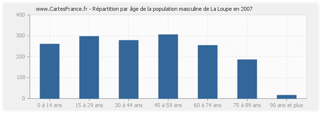 Répartition par âge de la population masculine de La Loupe en 2007